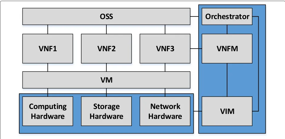 Fig. 3 System architecture of network function virtualization