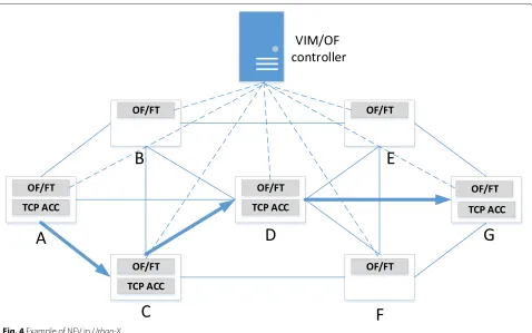 Fig. 4 Example of NFV in Urban-X