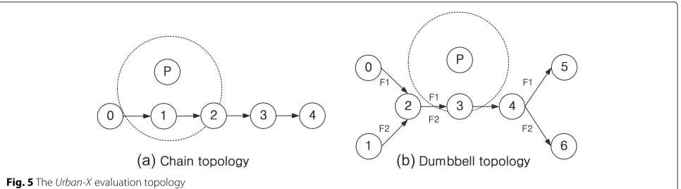 Fig. 5 The Urban-X evaluation topology