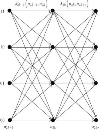 Figure 7The trellis code of the proposed scheme is represented in. According to (1), we have deﬁned four states, uk ∈U, U = {(0, 0); (1, 0); (0, 1); (1, 1)}, which are basically theQPSK symbols, whereas the transmitted QPSK symbols xkare simply the scaled bipolar versions of uk, so that they havethe required power.