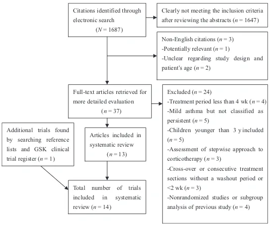 FIGURE 1Flow diagram of trial identiﬁcation and selection.