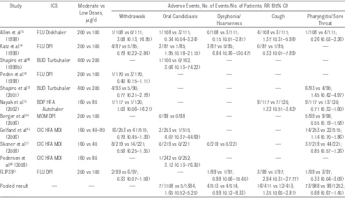 TABLE 3 Comparison of Moderate and Low Doses ofICSs in Terms of Local Adverse Events and Withdrawal Because of Adverse Effects