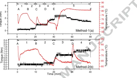 Fig. 2. Typical torque/temperature vs. time curves during reactive mixing for SBSAP/urea-M1 and 