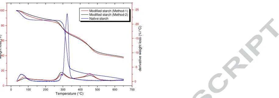 Fig. 9. Weight loss and derivative weight loss curves of native starch, SBSAP/urea-M1 (a) and 