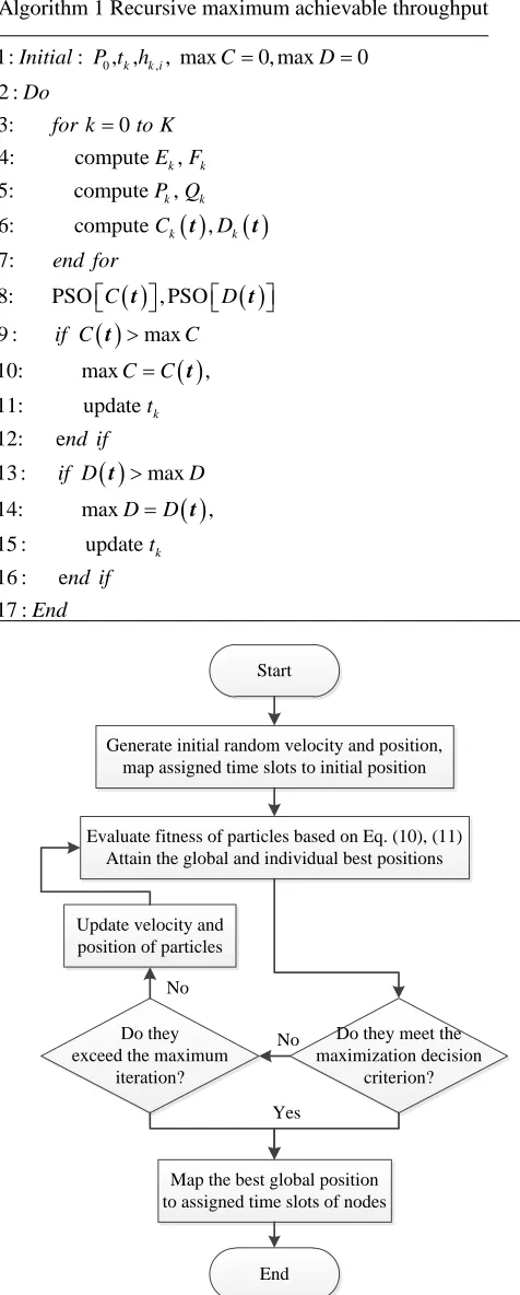 Fig. 4. Basic procedure for maximization of the sum achievable throughput  based on PSO 