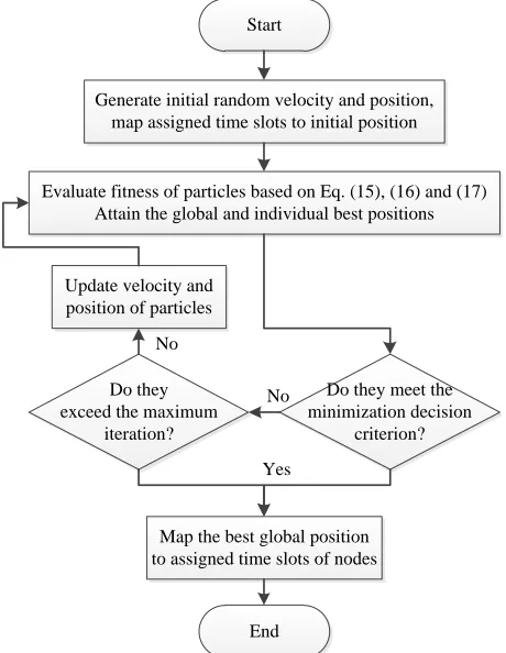 Fig. 5. Basic procedure for minimization of the required harvested energy based  on PSO 