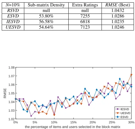 TABLE 6: Comparison of the proposed methods on MI (6040×263)