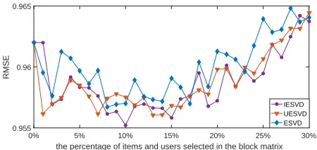 FIGURE 12: RMSE of the proposed methods on NI (6800 × 500)