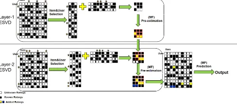 FIGURE 7: Procedures of Multilayer ESVD