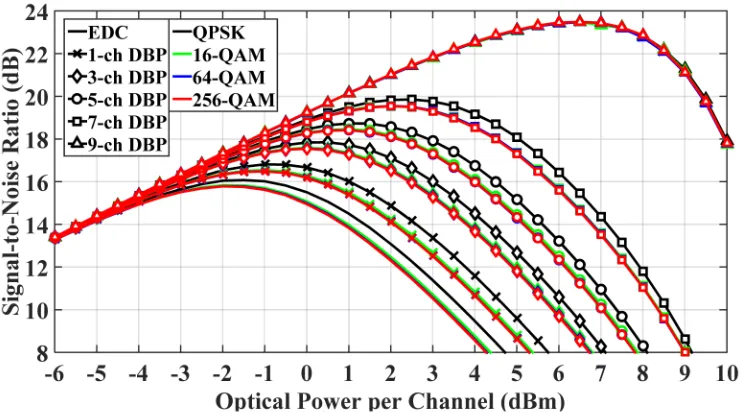 Fig. 3. Simulation results of SNR versus optical launch power at different back-propagated bandwidths for different modulation formats