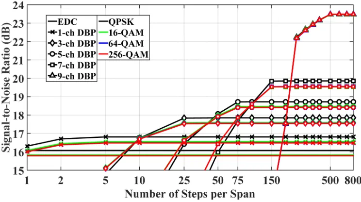 Fig. 4. Simulation results of SNR versus number of steps per span in MC-DBP at different back-propagated bandwidths for different modulation formats