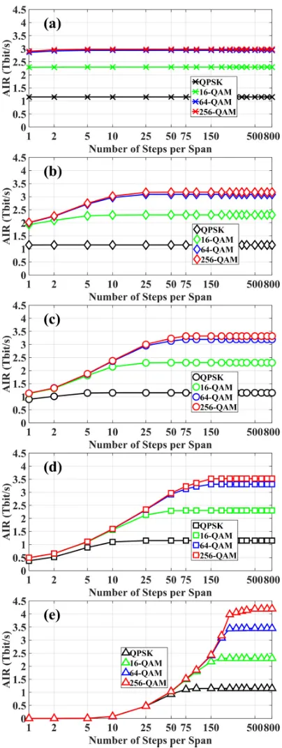 Fig. 5. Simulation results of AIR versus number of steps per span in MC-DBP for different modulation formats