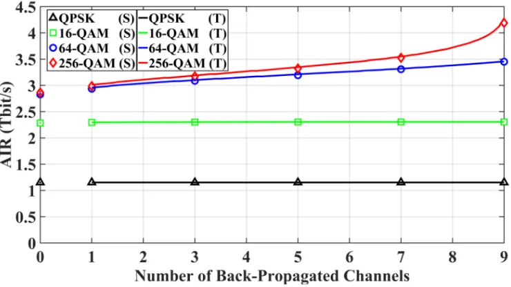 Fig. 7. Analytical and simulation results of AIRs (at optimum optical launch power) versus back-propagated number of channels for different modulation formats