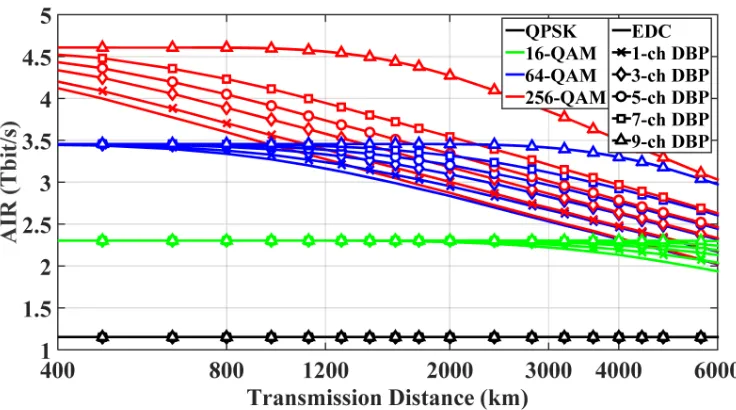 Fig. 8. Analytical prediction of AIRs versus transmission distances at different back-propagated bandwidths for different modulation formats