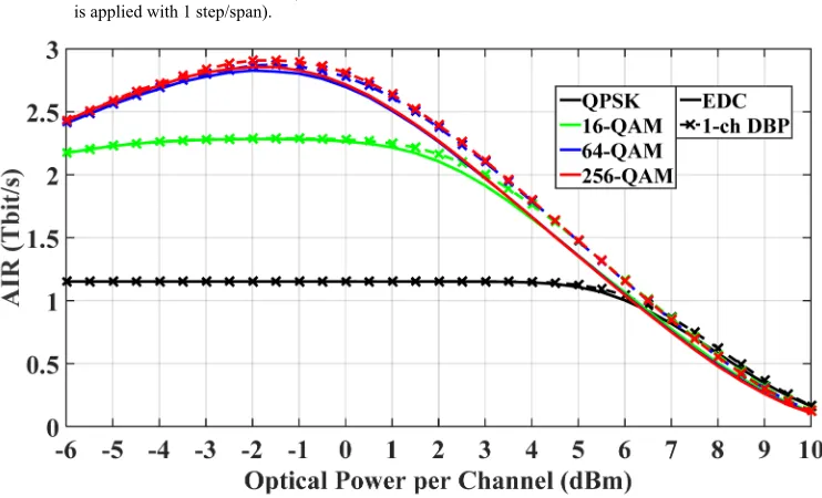 Fig. 9. Simulation results of SNR versus optical launch power using 1-channel DBP for 