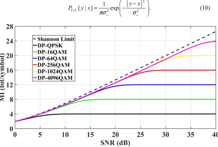 Fig. 2. Theoretical symbol-wise soft-decision MI versus SNR per symbol for dual-polarisation systems using different modulation formats under the assumption of a Gaussian channel law