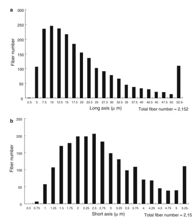 Table 1 Fiber concentrations in exposure chamber