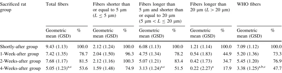 Table 2 Fiber numbers in lungs and their proportions