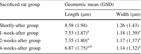 Table 3 Changes in length and width of ﬁbers in lungs