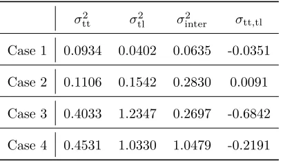 Table 1: Estimated variances of Ntt, Ntl and Ninter at the lowest temperature in each of the