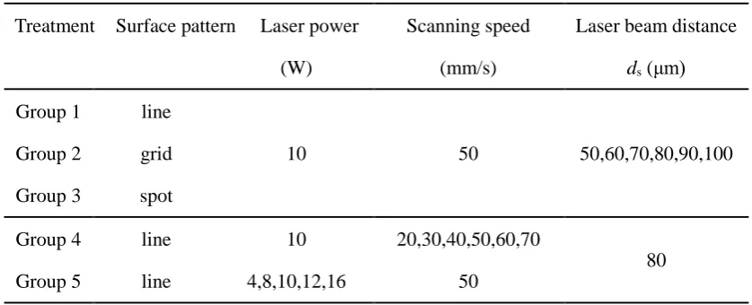 Table 3 Important experimental details for each group of laser treatment 