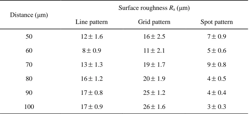 Table 4 Surface roughness of patterned samples with various distance 