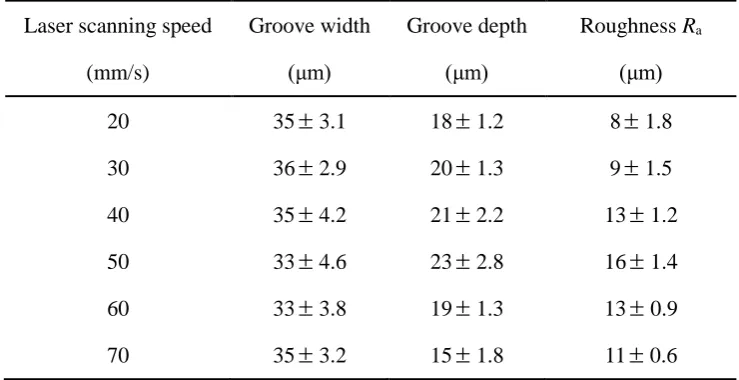 Table 5 Details of surface structures created by various laser scanning speed 