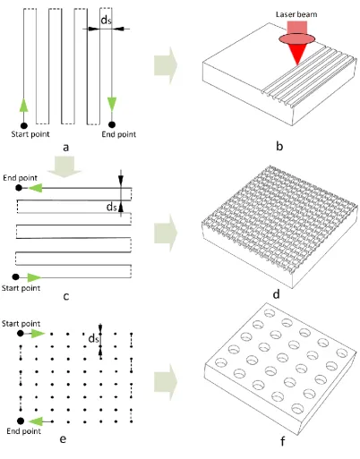 Figure 1. Schematic explanation of laser performance for producing grooves or holes on 