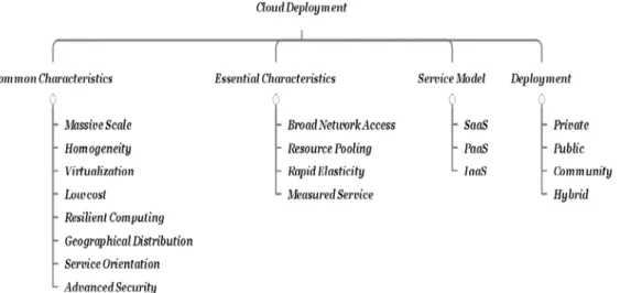 Figure 1:  Cloud Characteristics and Deployment Models 
