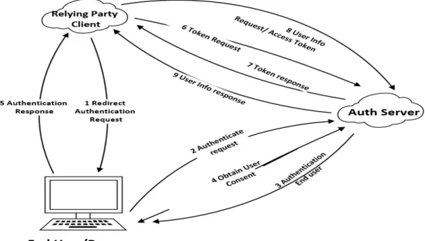 Figure 2: General workflow of OpenID Connect. 