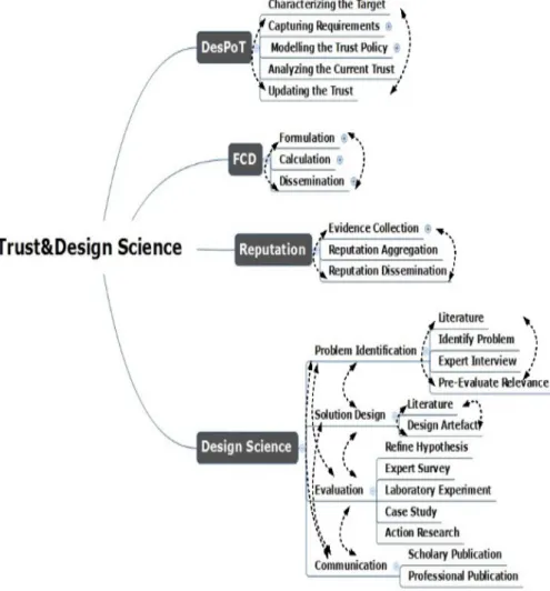 Figure 3. Design Science, Reputation, FCD, and DesPoT methodology 