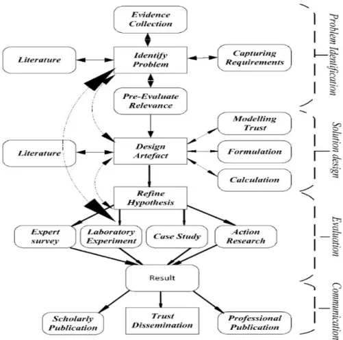 Figure 4. Trust Design Science Methodology  Problem Identification 