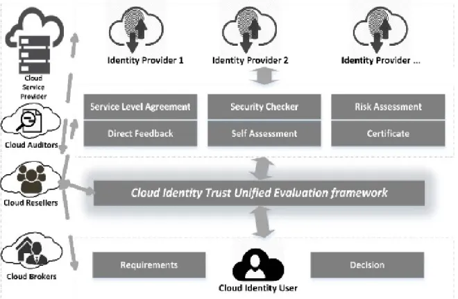 Figure 5. Cloud Identity Trust Unified Evaluation Framework  