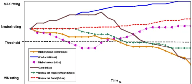 Figure 5.5: Expected changes to RVs as agents exhibit different behaviours as time progresses