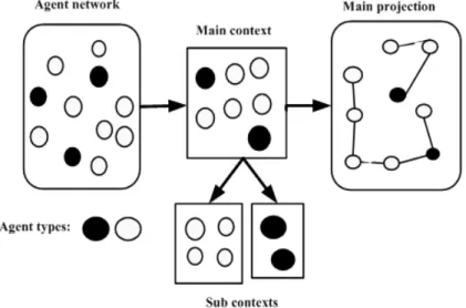 Figure 5.8: The relationships between agents in the system, contexts and projections