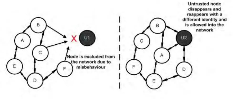 Figure 2.3: The node returns with a different identity and is allowed to collaborate.