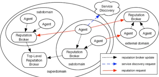 Figure 3.3: Reputation brokering system in TRAVOS [Tea06]