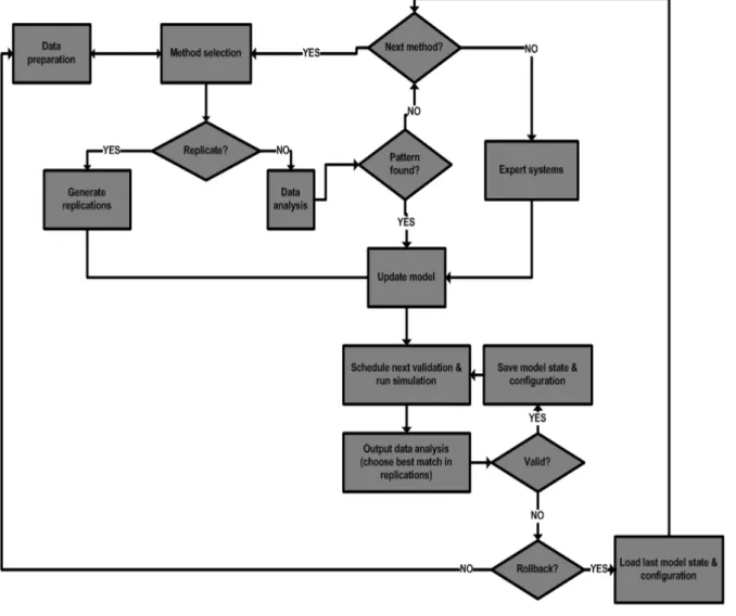 Figure 4.2: The Simulation Process [HSV10]