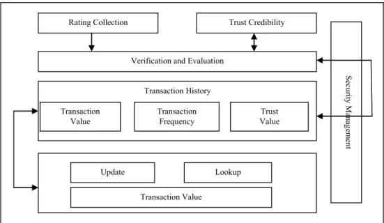 Figure 1. Trust Management System Framework  The system consists of the following components: 