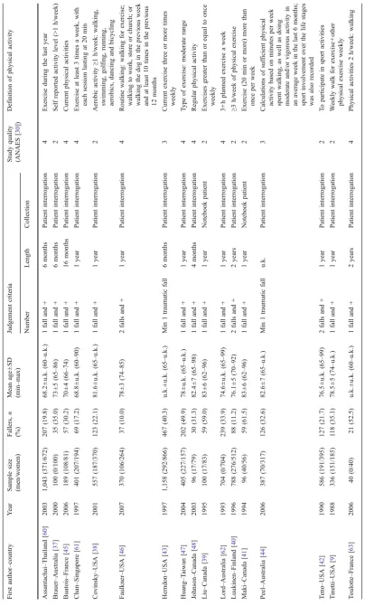 Table 1 Description of articles included in the exercises meta-analysis in alphabetical order