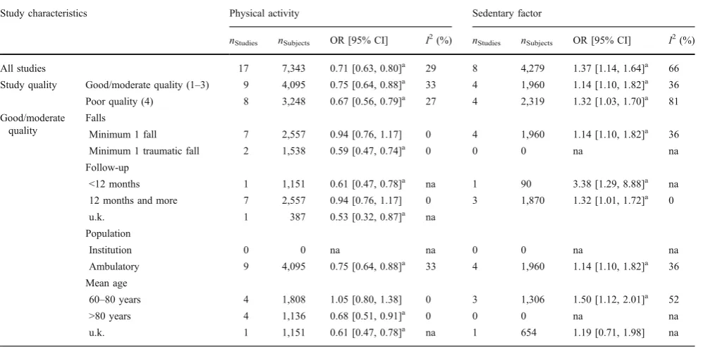 Table 2 Description of articles included in the sedentary factor meta-analysis in alphabetical order