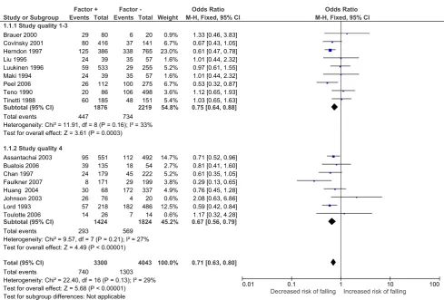 Fig. 2 Forest plot of studies included in the physical activity meta-analysis (n=17 studies) in function of methodological quality