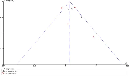 Fig. 5 Funnel plot of studies included in the sedentary factor meta-analysis (n=8 studies) in function of methodological quality