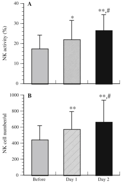 Fig. 2 Effect of a forest bathing trip on the number of granulysin-,*perforin-, and granzymes A/B-expressing cells in peripheral bloodlymphocytes (PBLs)