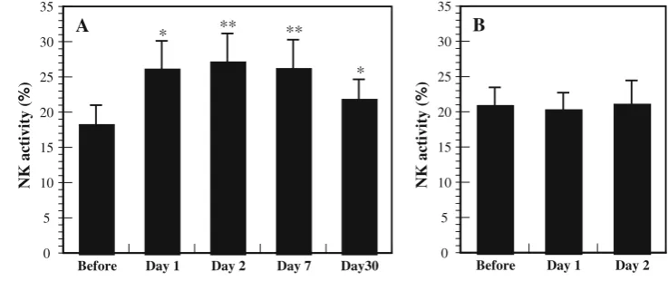 Fig. 3 Effect of a forest bathingLi et al. [**different from before the tripby pairedactivity
