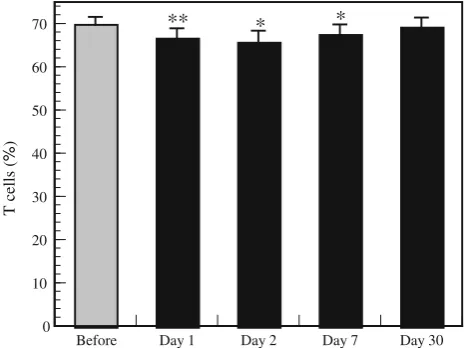 Fig. 7 Effect of a forest bathing trip on the levels of GRN-, perforin-,and GrA/B-expressing cells in PBLs