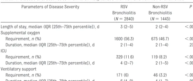 TABLE 4 Disease Characteristics in children Hospitalized With RSV and non-RSV Bronchiolitis