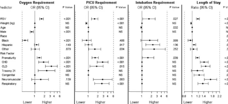 FIGURE 4Odds ratios (ORs) for risk factors associated with disease severity in bronchiolitis-related hospitalizations
