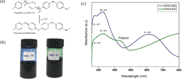Figure 1.   (a) Chemical structure of PANI-ES and PANI-EB, (b) Image of PANI-EB and PANI-ES, and (c) UV- UV-Vis spectrum of PANI-EB and PANI-ES 