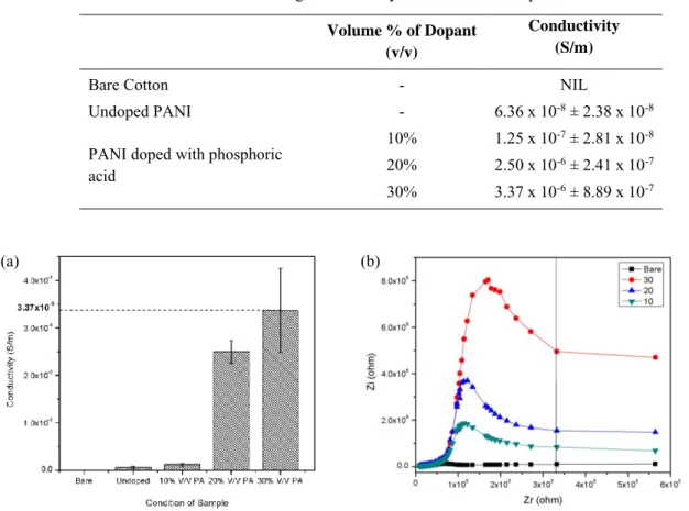 Table 2.  Average conductivity for each fabric sample  Volume % of Dopant 